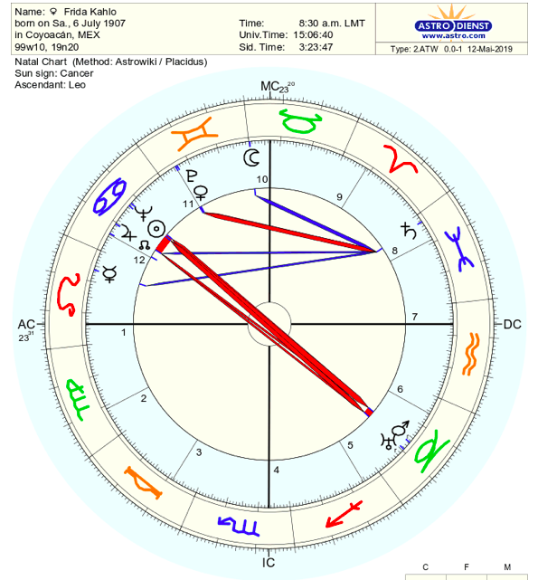 Frida Kahlos Astrology Chart Analysis PDF： Unveil Her Cosmic Destiny