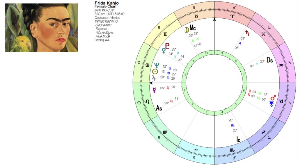 Frida Kahlos Astrological Journey： Cancer Sun and the 12th House