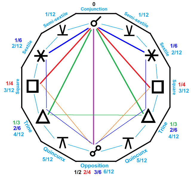 Partile in Astrology： What It Means for Exact Planetary Aspects